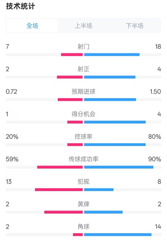 柏林聯(lián)合1-1拜仁數(shù)據(jù)：射門7-18，射正2-4，控球率20%-80%