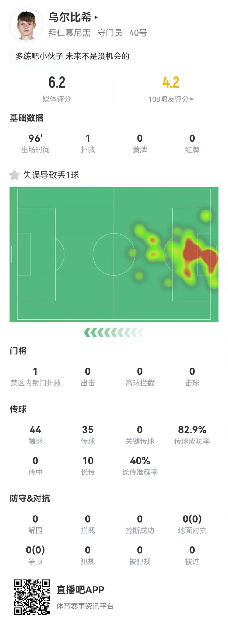 年輕的代價！烏爾比希本場1撲救+1失誤導致丟球，6.2分全隊最低