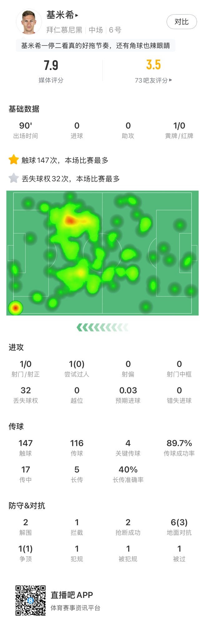 基米希本場數(shù)據(jù)：147次觸球和32次丟失球權(quán)均全場最多，獲評7.9分