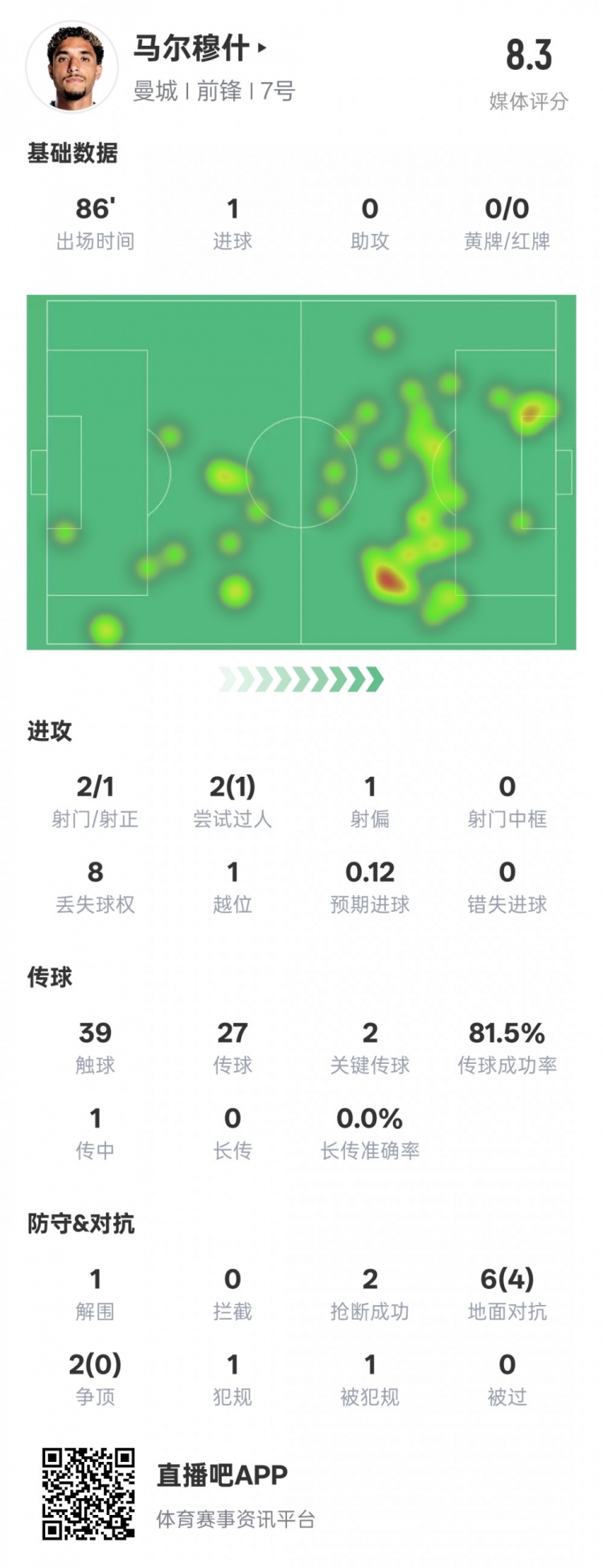 馬爾穆什本場比賽數(shù)據(jù)：1造點1進球2關(guān)鍵傳球，評分8.3