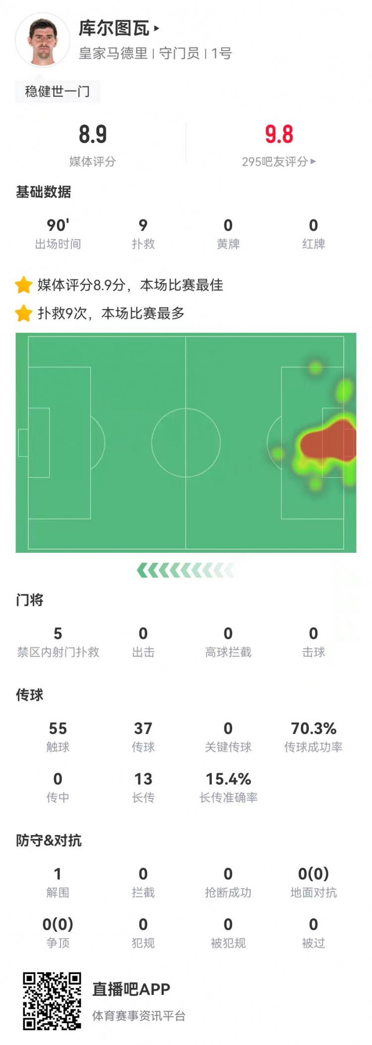世一門(mén)！庫(kù)爾圖瓦本場(chǎng)9次撲救、預(yù)期撲出0.86球，獲評(píng)8.9分