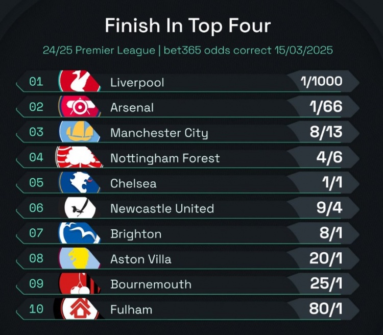英超前四賠率：曼城8/13位列第3，森林、切爾西分列四五位