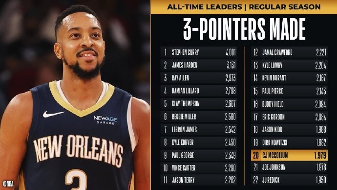 里程碑！麥科勒姆超越喬-約翰遜 升至NBA歷史三分榜第20位