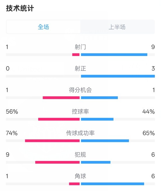 利物浦半場0-1紐卡數(shù)據(jù)：射門1-9，射正0-3，控球率56%-44%