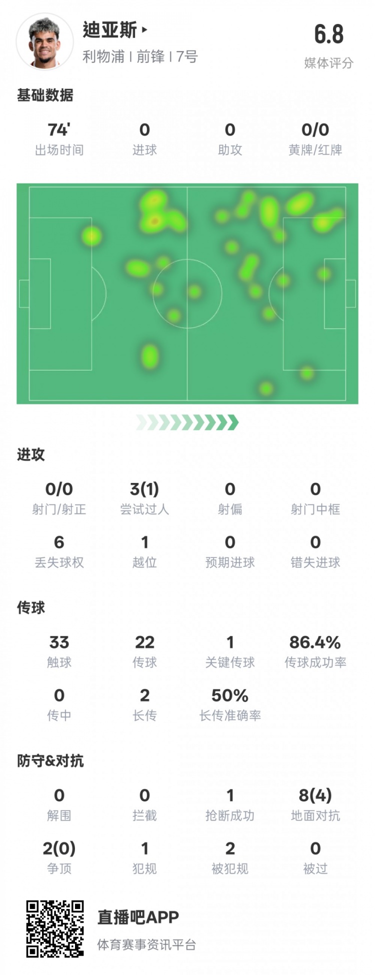 路易斯-迪亞斯本場(chǎng)數(shù)據(jù)：1關(guān)鍵傳球1搶斷1過(guò)人成功，評(píng)分6.8