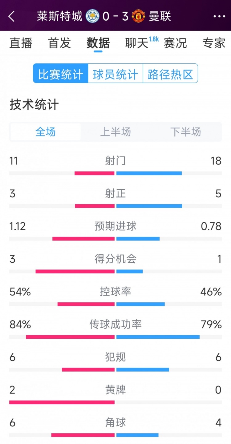 曼聯(lián)3-0萊斯特城全場數(shù)據(jù)：射門18-11，射正5-3，得分機會1-3