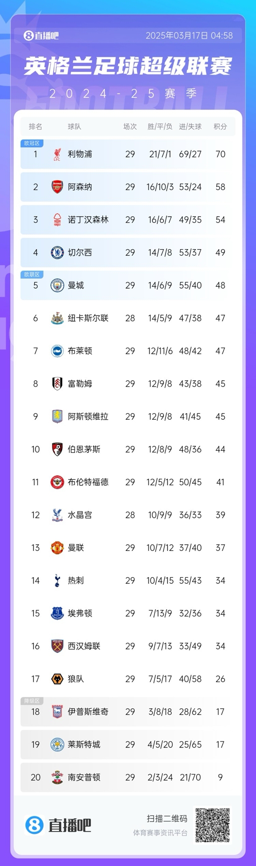 英超積分榜：曼聯(lián)完勝升至13，萊斯特城倒數(shù)第二落后保級區(qū)9分！