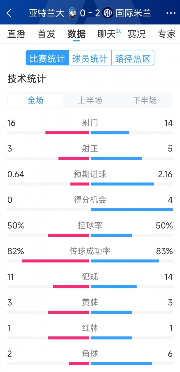 國(guó)米2-0亞特蘭大全場(chǎng)數(shù)據(jù)：射門14-16，射正5-3，得分機(jī)會(huì)4-0
