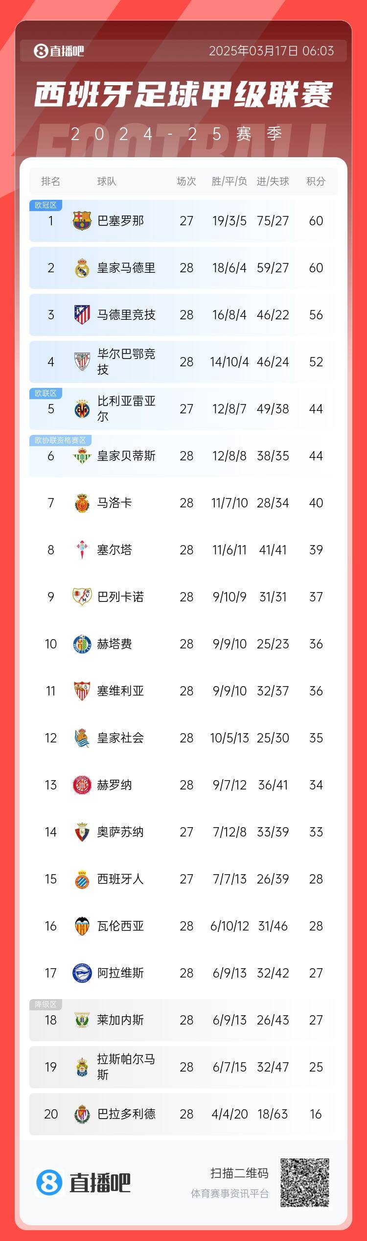 西甲積分榜：巴薩聯(lián)賽7連勝&少賽同分領(lǐng)跑，馬競(jìng)落后榜首4分