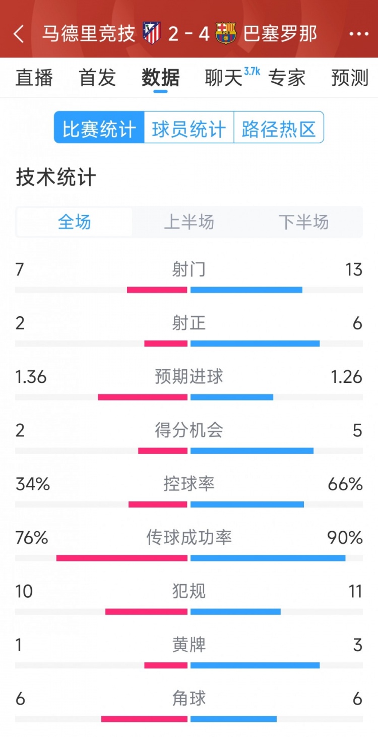 巴薩4-2馬競全場數(shù)據(jù)：射門13-7，射正6-2，得分機會5-2
