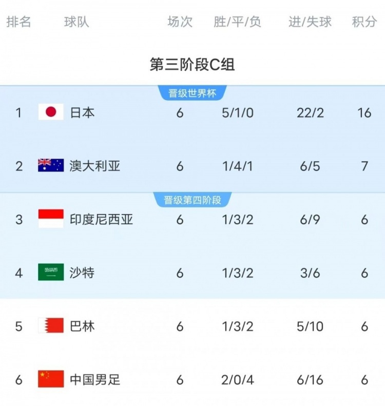 18強(qiáng)賽C組只有日本和澳大利亞凈勝球?yàn)檎龜?shù)，國足凈勝球-10
