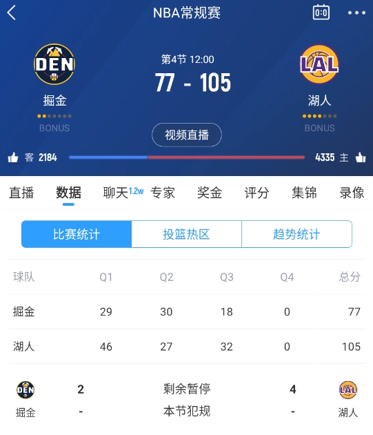 范德彪籃下補籃命中！湖人三節(jié)結(jié)束領(lǐng)先28分 本場最大領(lǐng)先！