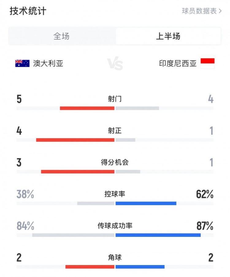 澳大利亞vs印尼半場數(shù)據(jù)：澳大利亞4射正進3球，印尼控球率62%