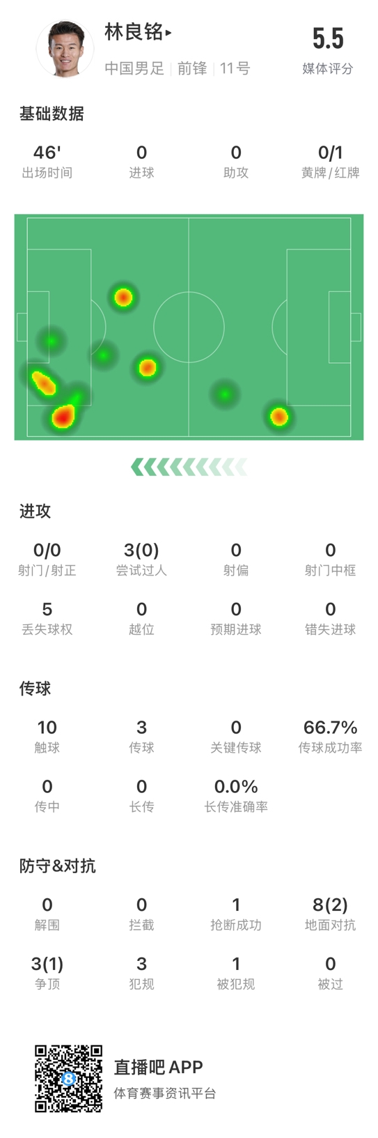 魯莽染紅！林良銘數(shù)據(jù)：3次過人0成功，3次傳球2次成功