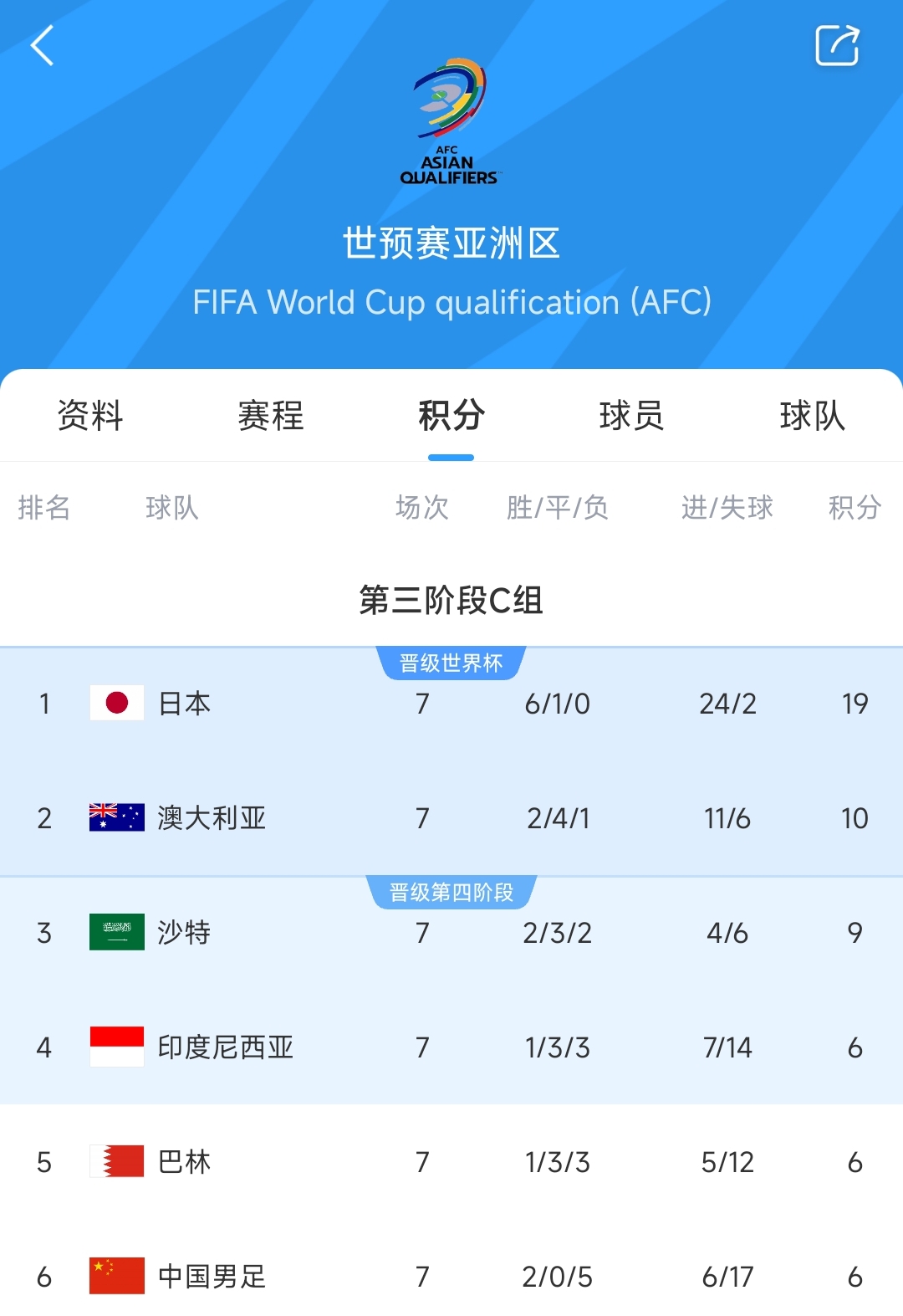 爭二變爭四?國足下場若輸澳大利亞，將確定無緣前二直通世界杯！