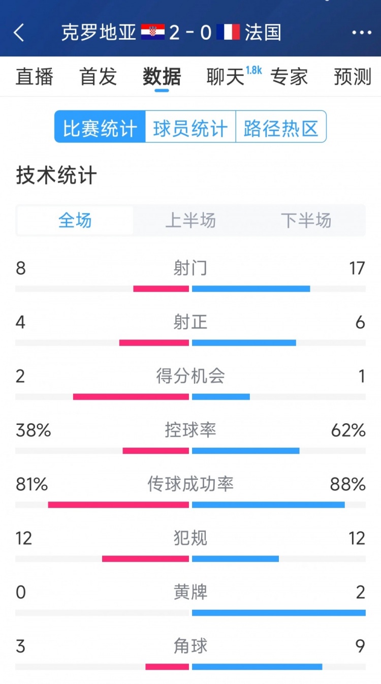 效率差距，法國0-2克羅地亞全場數(shù)據(jù)：射門17-8，射正6-4