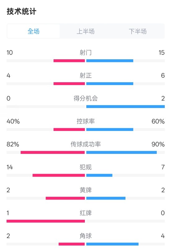 荷蘭2-2西班牙數(shù)據(jù)：射門10-15，射正4-6，控球40%-60%，紅牌1-0