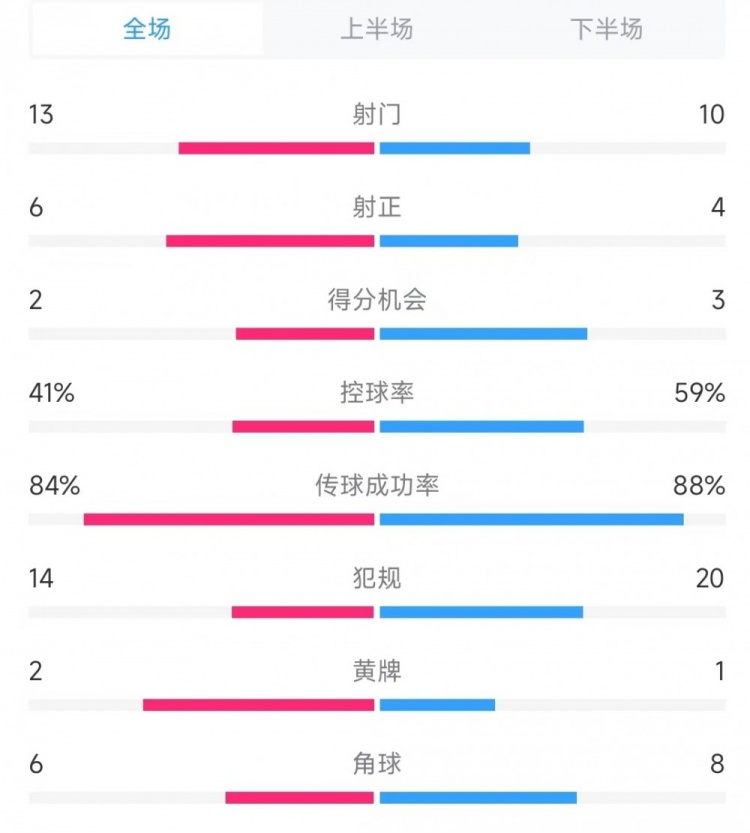 意大利vs德國(guó)數(shù)據(jù)：射門13比10、射正6比4、控球率41%比59%