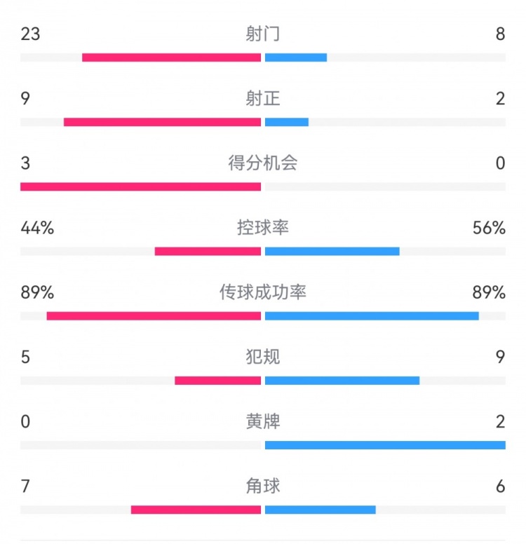 葡萄牙0-1丹麥數據：射門8-23，射正2-9，得分機會0-3