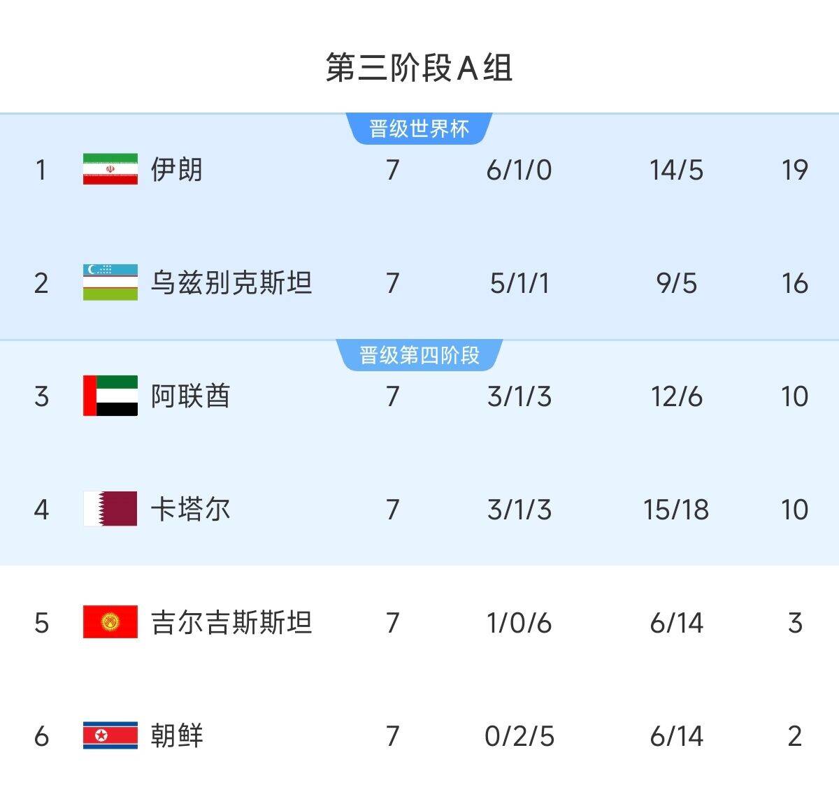 懸念最小的一組！亞洲A組6隊(duì)清晰明了：2隊(duì)直通 2隊(duì)附加 2隊(duì)出局