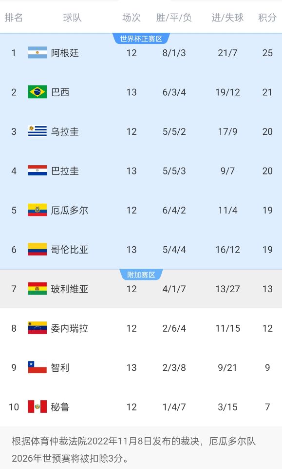 競爭激烈！南美世預(yù)賽積分榜第二和第六僅差2分，阿根廷4分領(lǐng)跑