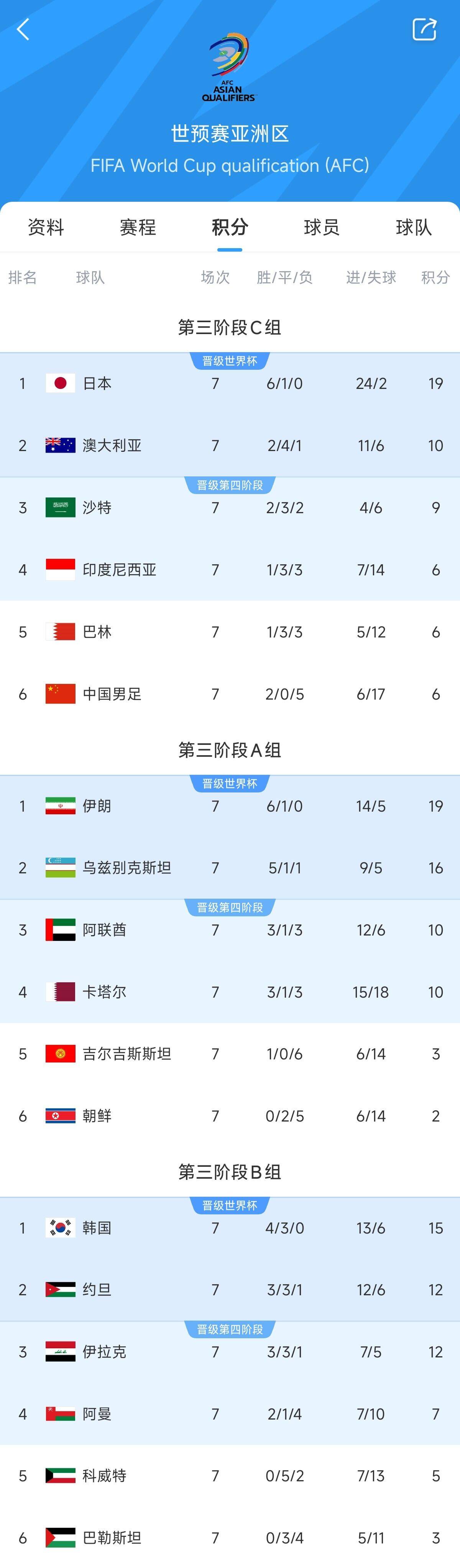 兩大巨無霸！日本&伊朗均6勝1平，前者已直通后者領(lǐng)先第三9分
