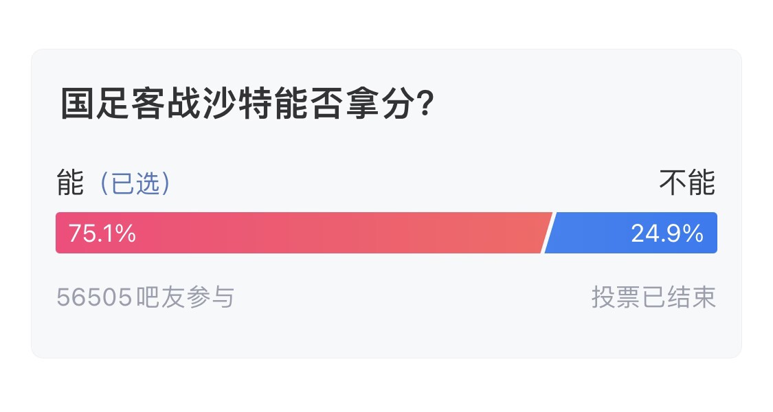 吧友們失望了！56505人參與，75.1%吧友認(rèn)為國足能拿分