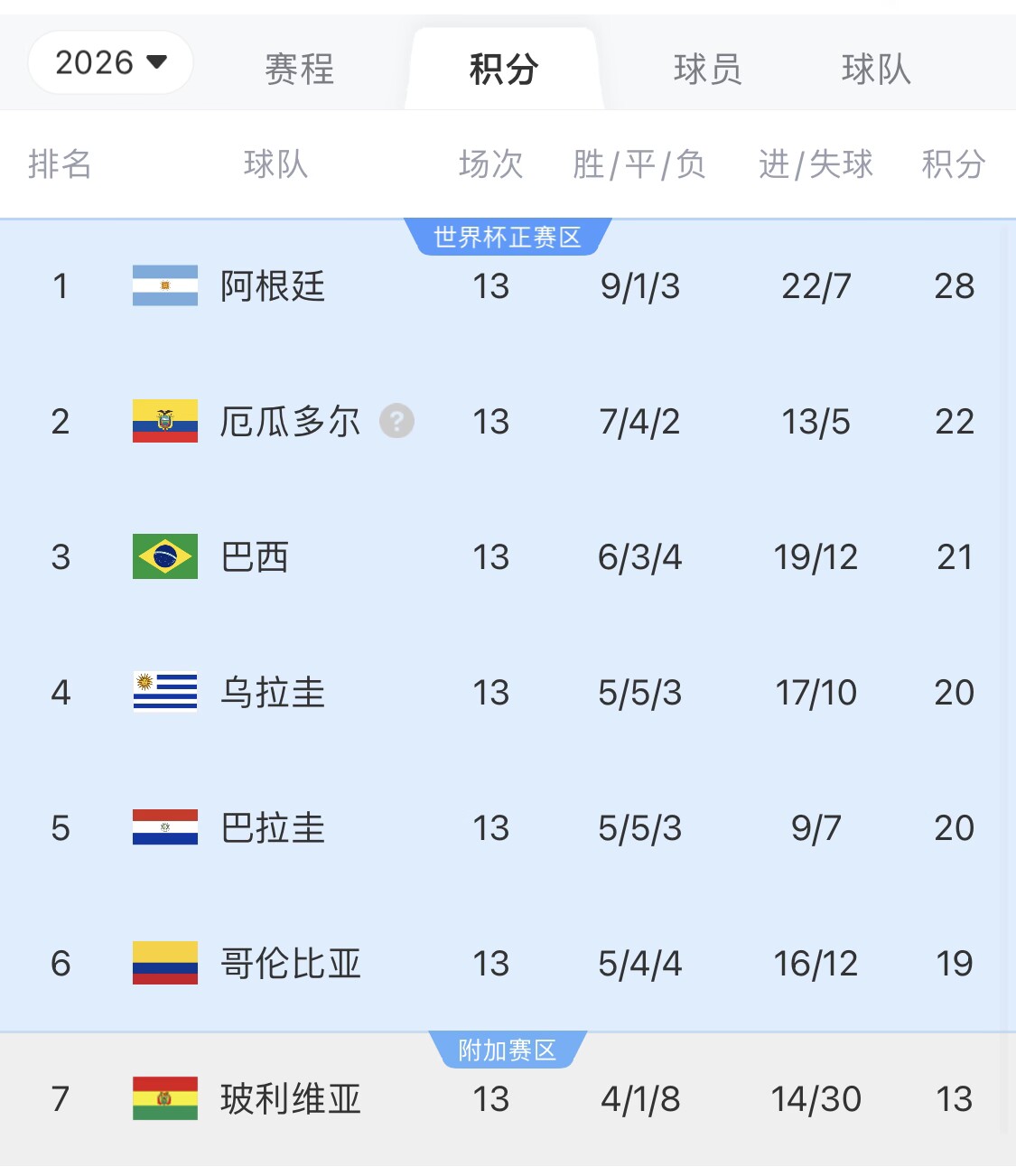 即將出線！阿根廷戰(zhàn)巴西，不敗直通美加墨世界杯，輸了也有機(jī)會(huì)