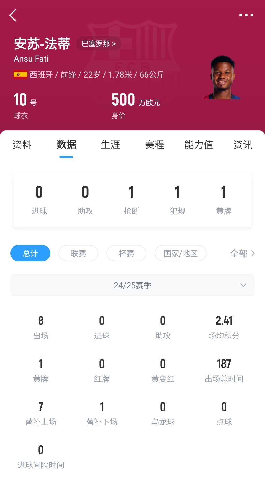 22歲身價(jià)剩500萬(wàn)！法蒂重傷后巴薩高薪續(xù)約6年，現(xiàn)合同剩3150萬(wàn)歐