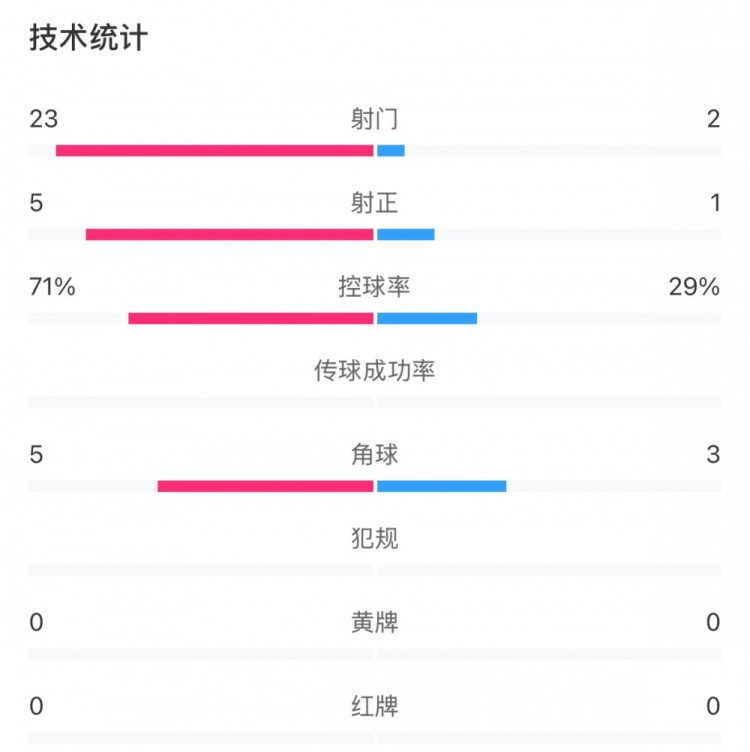 這就是足球！浦和女足射門(mén)23比2占?jí)旱剐詢(xún)?yōu)勢(shì)，武漢女足點(diǎn)球晉級(jí)