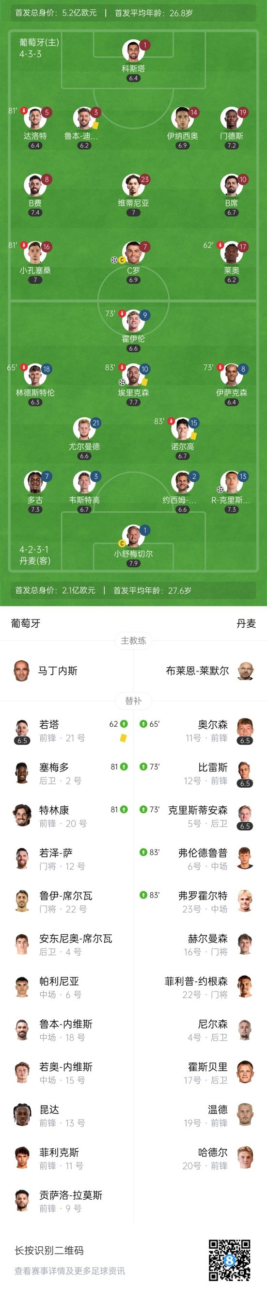 90分鐘戰(zhàn)報-葡萄牙3-2總比分3-3丹麥 C羅失點(diǎn)+破門B費(fèi)造烏龍