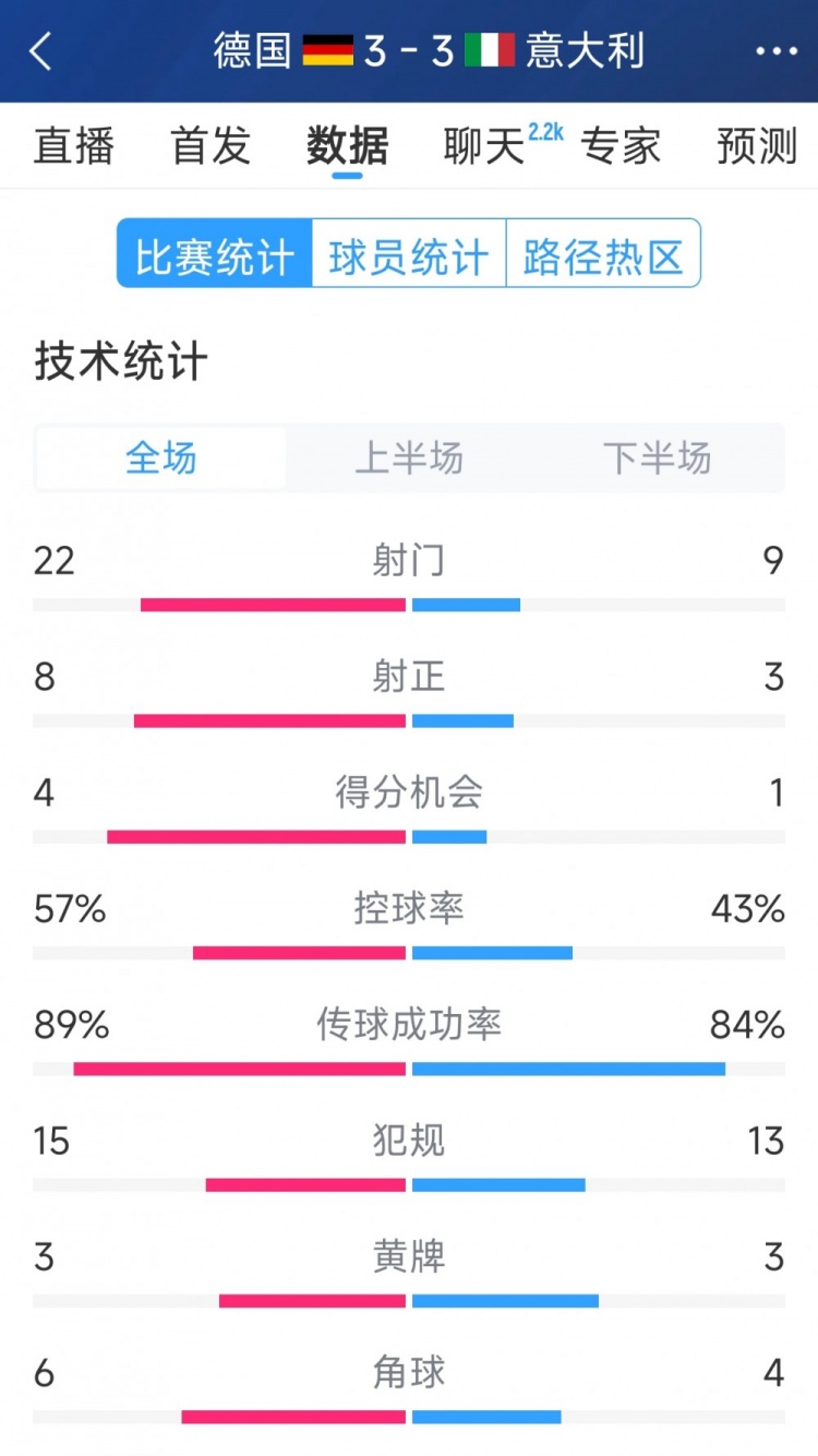 進球大戰(zhàn)！德國3-3意大利全場數(shù)據(jù)：射門22-9，射正8-3