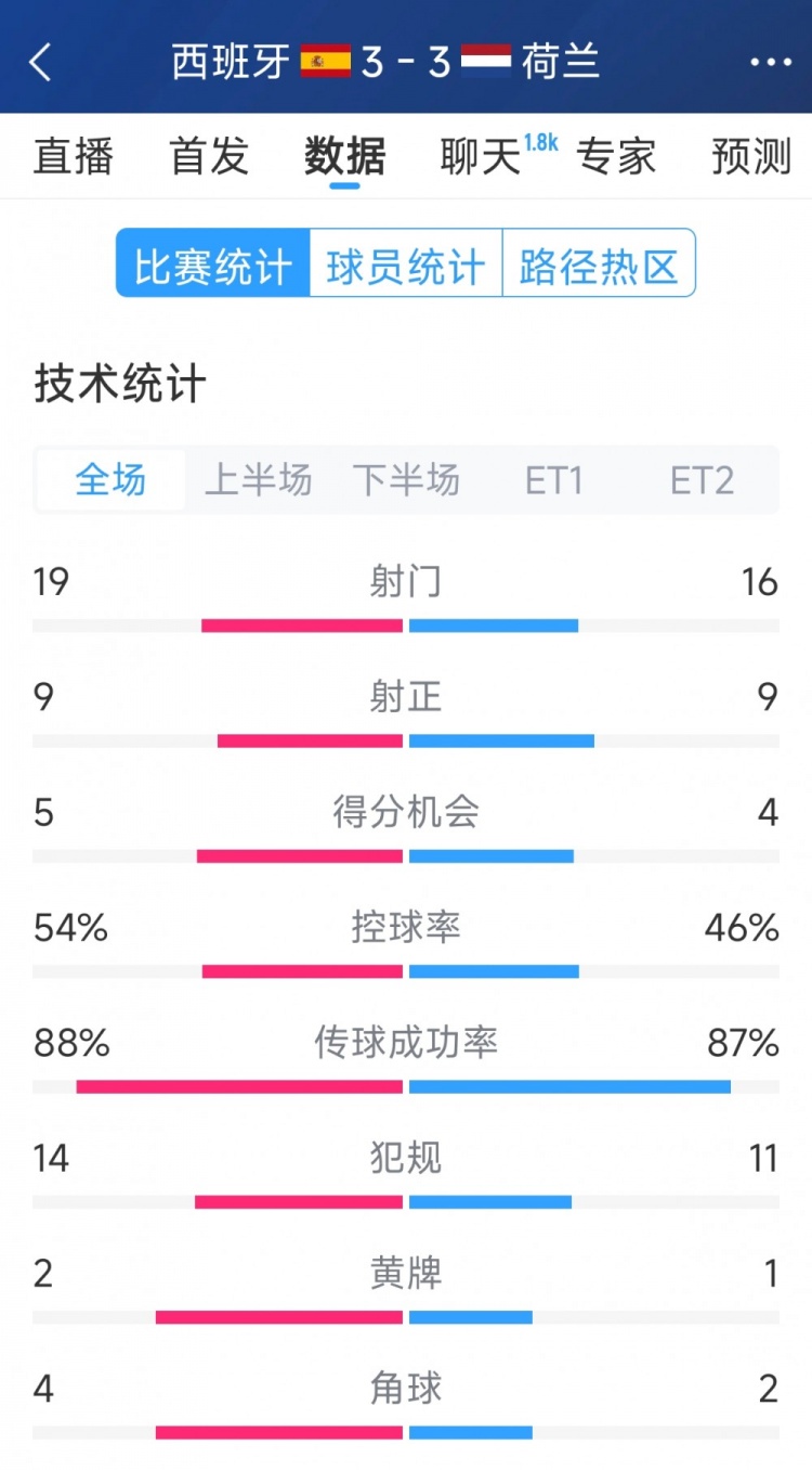 勢均力敵，西班牙3-3荷蘭120分鐘數(shù)據(jù)：射門19-16，射正9-9