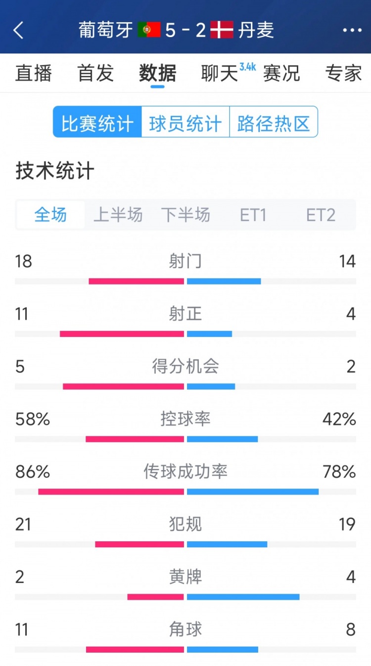葡萄牙5-2丹麥120分鐘數(shù)據(jù)：射門18-14，射正11-4