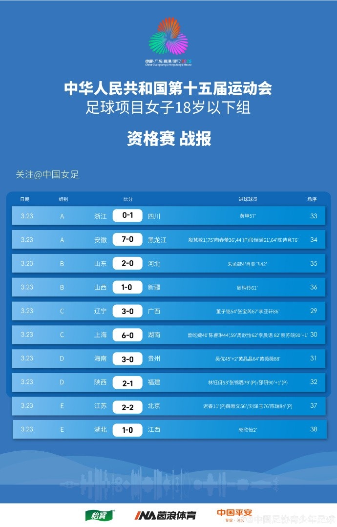 全運(yùn)會女足U18資格賽（CD組）第5輪、（ABE組）第3輪賽果+積分榜