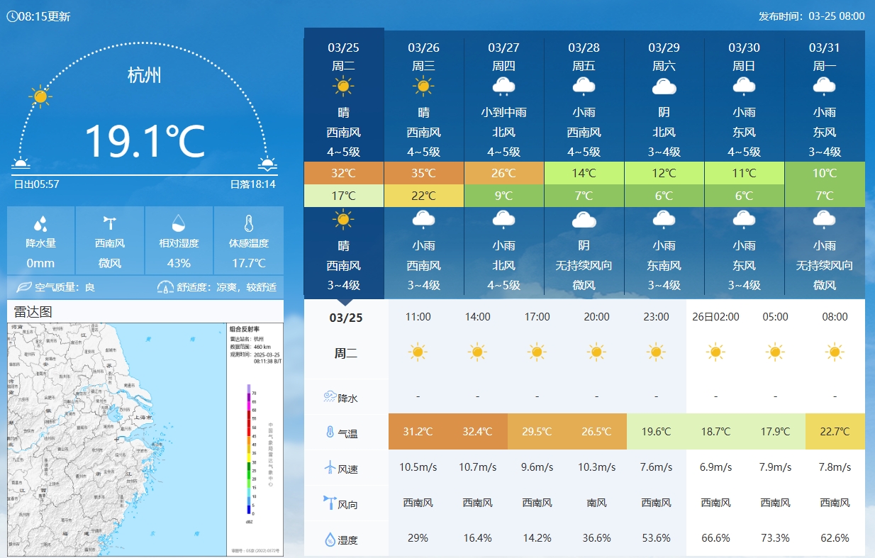 坐鎮(zhèn)杭州戰(zhàn)澳洲！杭州今日氣溫17-32℃，國足比賽時26.5℃左右