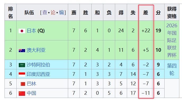 天坑！國足凈勝球-11，18強中最差，同分爭四情況下恐成大隱患