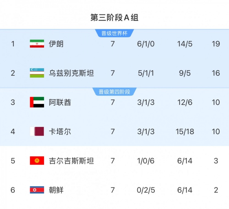 本輪對陣烏茲別克斯坦隊(duì)，伊朗隊(duì)只要拿1分即可獲得世界杯資格