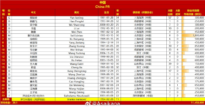 國足戰(zhàn)澳大利亞23人大名單出爐！