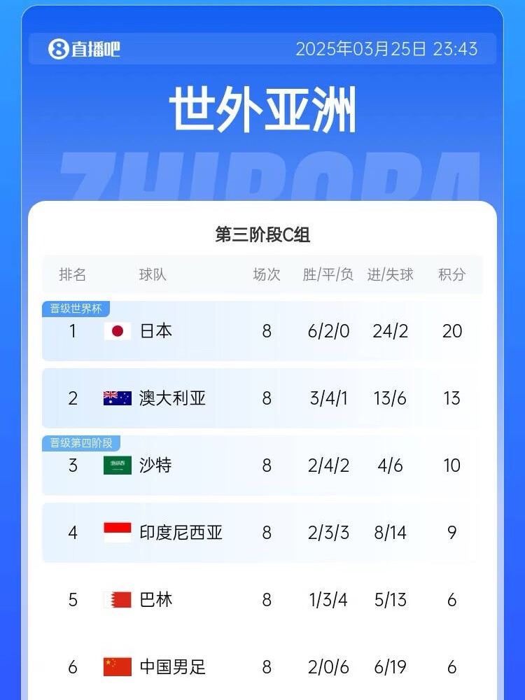 很難了！國(guó)足最新出線概率：晉級(jí)下一輪14.5%，出局85.5%
