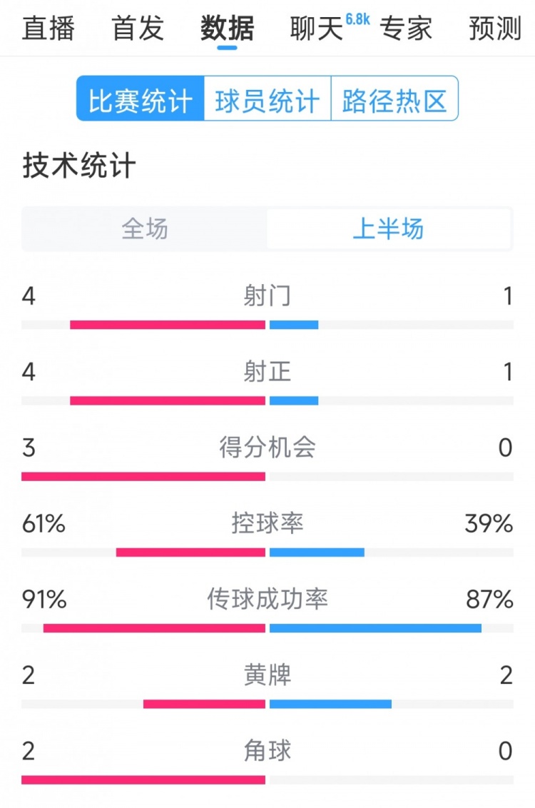 雙方5次射門進4球，阿根廷vs巴西半場數(shù)據(jù)：射門4-1，得分機會3-0