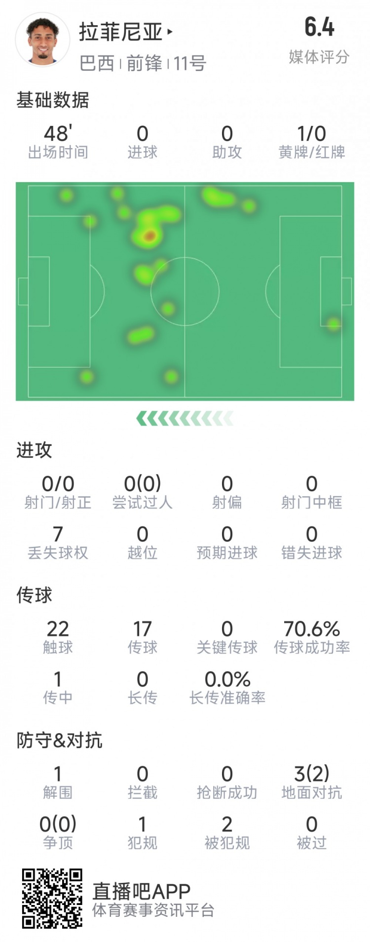 拉菲尼亞半場數(shù)據(jù)：射門&過人數(shù)據(jù)掛零，3對抗2成功，吃到黃牌