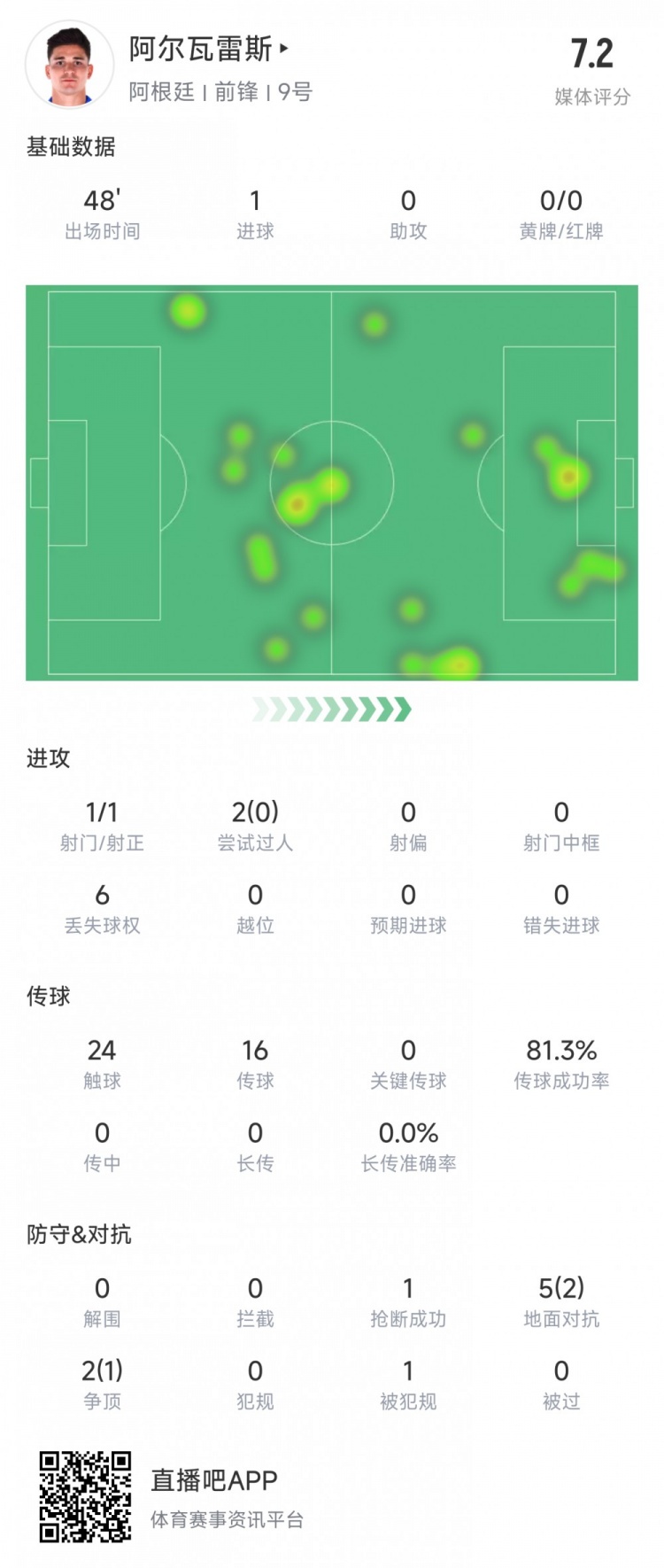 阿爾瓦雷斯上半場數(shù)據(jù)：1次射正進1球，媒體評分7.2