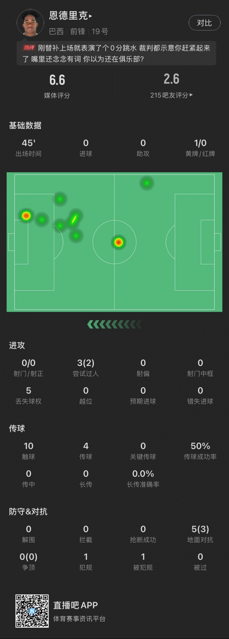 恩德里克替補(bǔ)數(shù)據(jù)：假摔染黃，僅觸球10次&0射門，2次成功過人