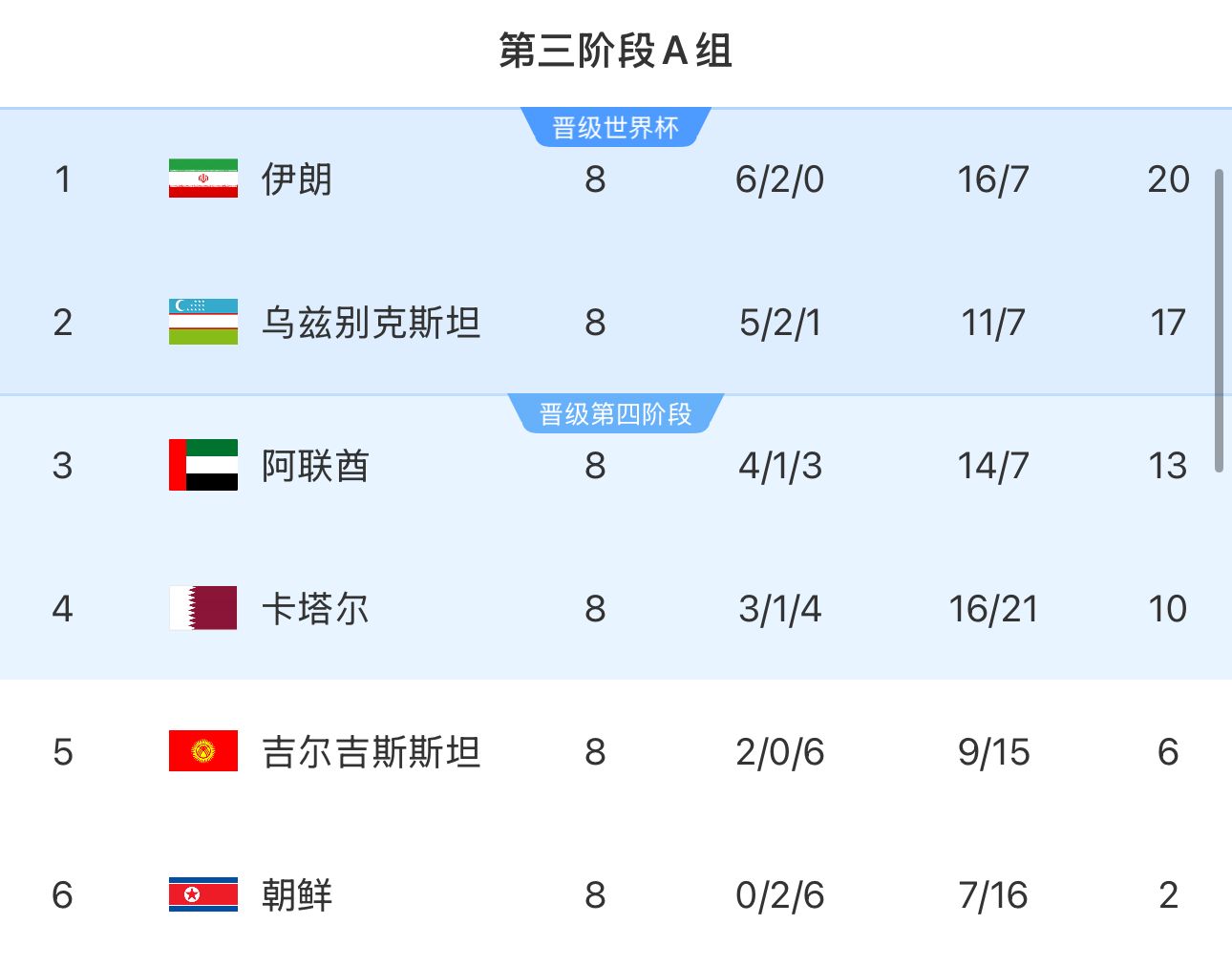 提前2輪出局！朝鮮8輪積2分&凈勝球-9，成本屆18強(qiáng)賽首支出局球隊(duì)