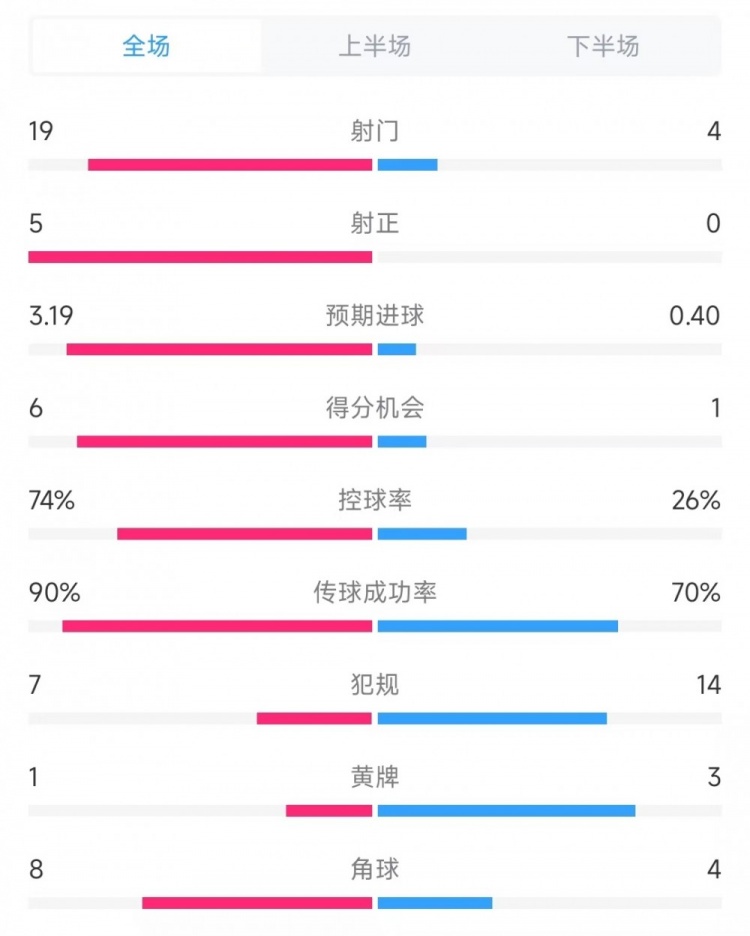 巴薩vs奧薩蘇納數(shù)據(jù)：射門19比4、射正5比0、控球率74%比26%