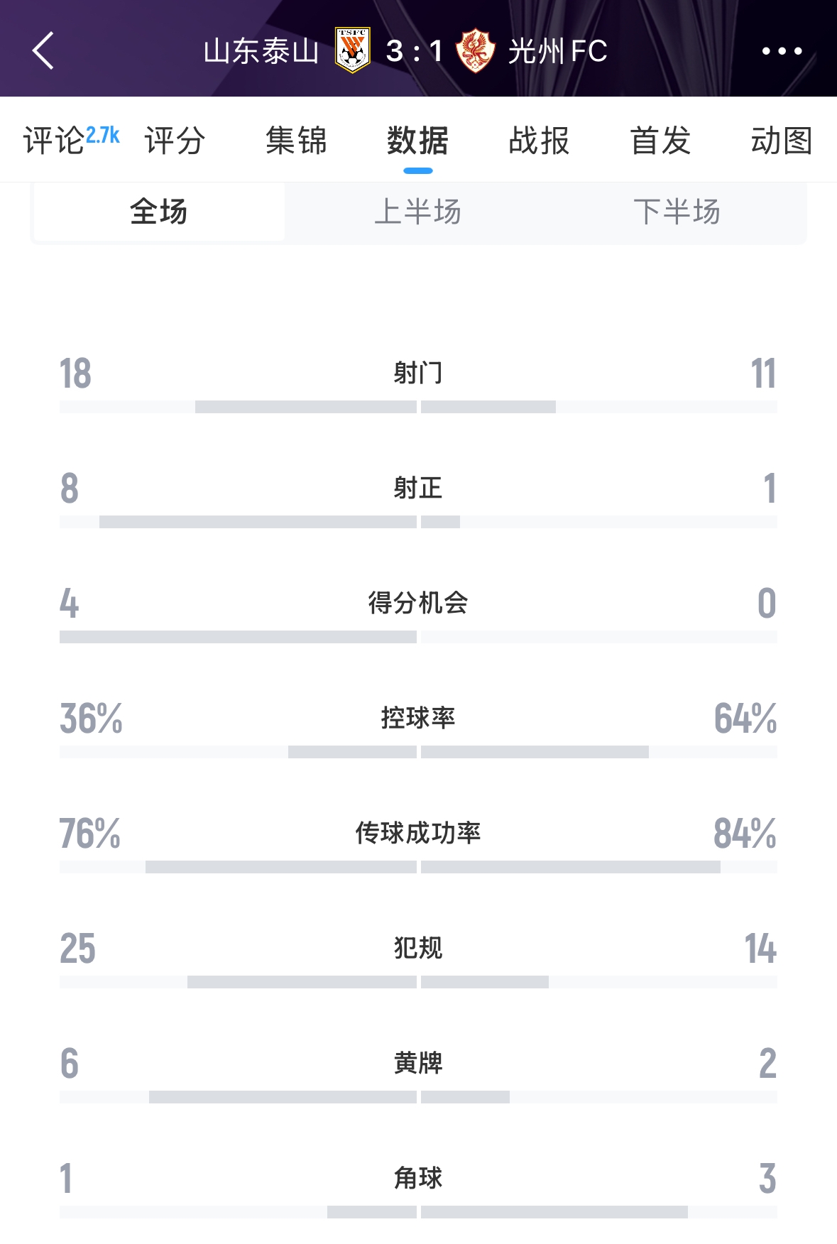 又被罰了！亞足聯(lián)官方：泰山對(duì)陣光州時(shí)6人染黃，罰款6000美元
