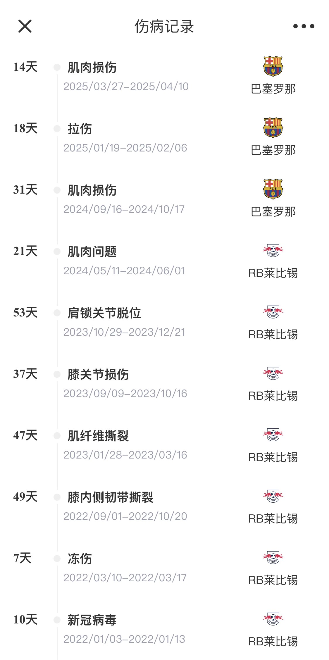 脆脆鯊！奧爾莫或遭內(nèi)收肌損傷，本賽季已傷3次休66天缺席10場(chǎng)
