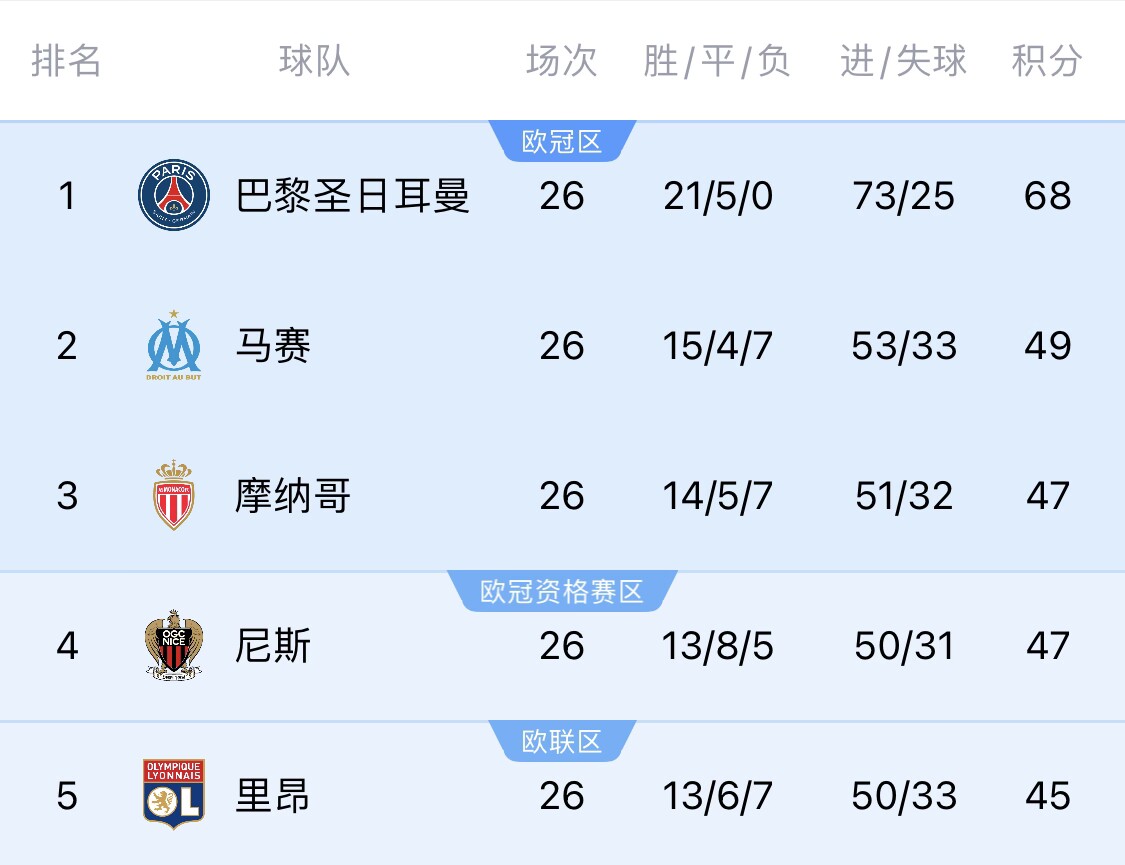 五大聯(lián)賽首冠最早本周末誕生！3個條件同時滿足，巴黎三月即奪冠
