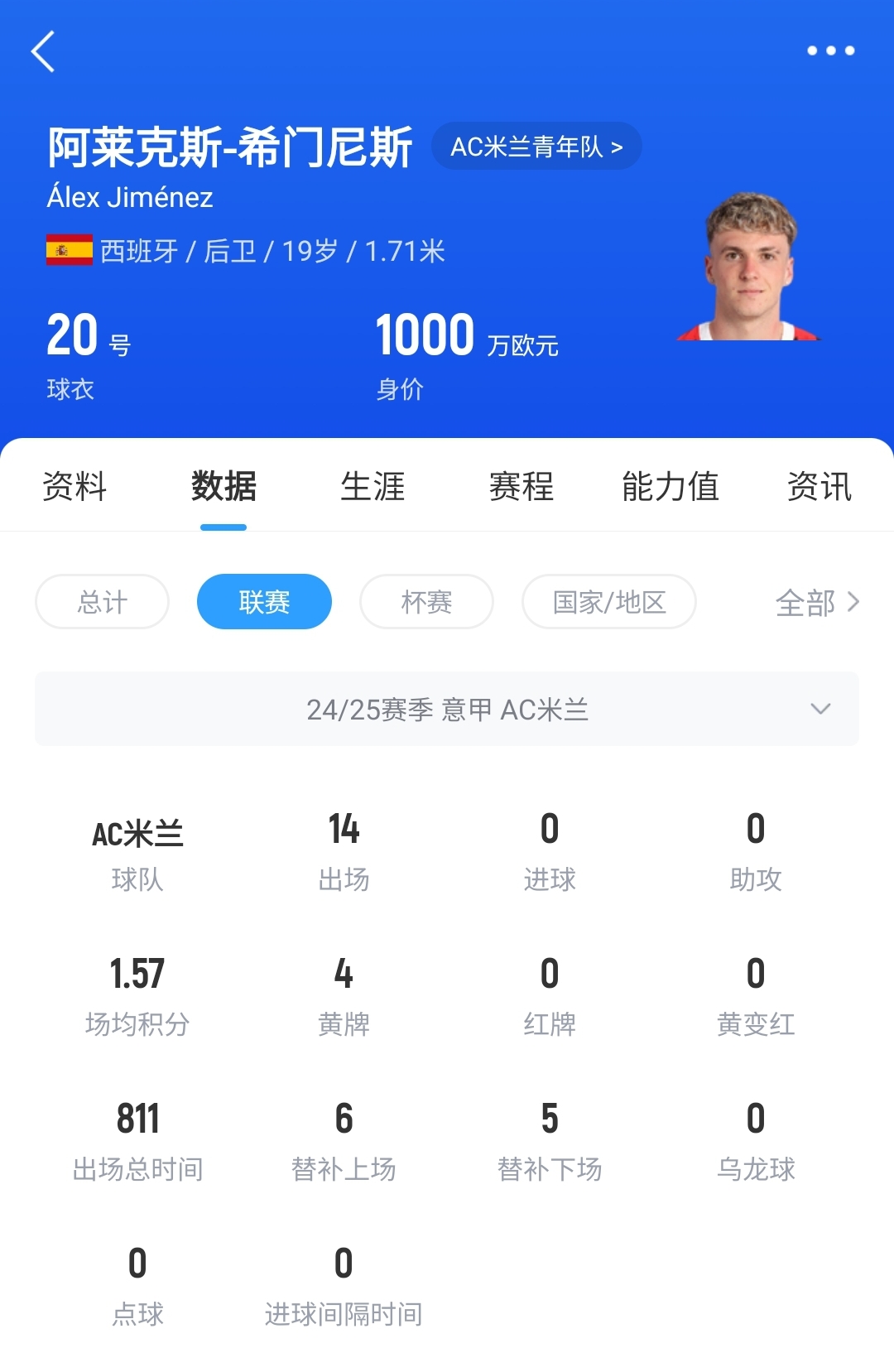 皇馬可900萬回購！米蘭花500萬歐買斷，如今A-希門尼斯身價已翻倍